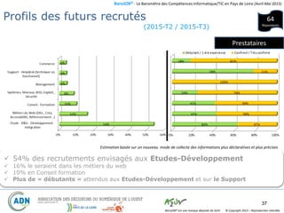 BaroJOB© - Le Baromètre des Compétences Informatique/TIC en Pays de Loire (Avril-Mai 2015)
© Copyright 2015 – Reproduction interditeBaroJOB® est une marque déposée de A2JV
(2015-T2 / 2015-T3)
37
Fonctions Recrutées (6 prochains mois)
 54% des recrutements envisagés aux Etudes-Développement
 16% le seraient dans les métiers du web
 10% en Conseil formation
 Plus de « débutants » attendus aux Etudes-Développement et sur le Support
64
Répondants
Profils des futurs recrutés
Estimation basée sur un nouveau mode de collecte des informations plus déclaratives et plus précises
Prestataires
 