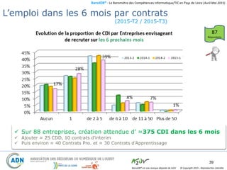 BaroJOB© - Le Baromètre des Compétences Informatique/TIC en Pays de Loire (Avril-Mai 2015)
© Copyright 2015 – Reproduction interditeBaroJOB® est une marque déposée de A2JV
(2015-T2 / 2015-T3)
39
Projection en emplois …
 Sur 88 entreprises, création attendue d’ ≈375 CDI dans les 6 mois
 Ajouter ≈ 25 CDD, 10 contrats d’interim
 Puis environ ≈ 40 Contrats Pro. et ≈ 30 Contrats d’Apprentissage
87
Répondants
L’emploi dans les 6 mois par contrats
 