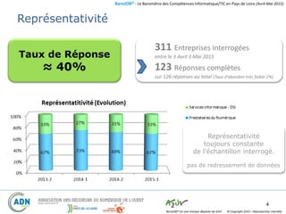 BaroJOB© - Le Baromètre des Compétences Informatique/TIC en Pays de Loire (Avril-Mai 2015)
© Copyright 2015 – Reproduction interditeBaroJOB® est une marque déposée de A2JV
311 Entreprises interrogées
entre le 3 Avril 3 Mai 2015
123 Réponses complètes
sur 126 réponses au total (Taux d’abandon très faible 2%)
4
s
Représentativité
toujours constante
de l’échantillon interrogé.
pas de redressement de données
Taux de Réponse
≈ 40%
Représentativité
 