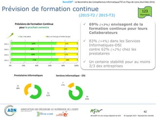 BaroJOB© - Le Baromètre des Compétences Informatique/TIC en Pays de Loire (Avril-Mai 2015)
© Copyright 2015 – Reproduction interditeBaroJOB® est une marque déposée de A2JV
Prévision de formation continue
42
 69% (+3%) envisagent de la
formation continue pour leurs
Collaborateurs
 83% (+4%) dans les Services
Informatiques-DSI
contre 62% (+2%) chez les
prestataires
 Un certaine stabilité pour au moins
2/3 des entreprises
123
Répondants
(2015-T2 / 2015-T3)
 