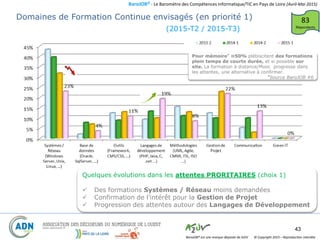 BaroJOB© - Le Baromètre des Compétences Informatique/TIC en Pays de Loire (Avril-Mai 2015)
© Copyright 2015 – Reproduction interditeBaroJOB® est une marque déposée de A2JV
43
Quelques évolutions dans les attentes PRORITAIRES (choix 1)
 Des formations Systèmes / Réseau moins demandées
 Confirmation de l’intérêt pour la Gestion de Projet
 Progression des attentes autour des Langages de Développement
Domaines de Formation Continue envisagés (en priorité 1) 83
Répondants
(2015-T2 / 2015-T3)
Pour mémoire* ≈50% plébiscitent des formations
plein temps de courte durée, et si possible sur
site. La formation à distance/Mooc progresse dans
les attentes, une alternative à confirmer.
*Source BaroJOB #6
 