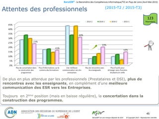 BaroJOB© - Le Baromètre des Compétences Informatique/TIC en Pays de Loire (Avril-Mai 2015)
© Copyright 2015 – Reproduction interditeBaroJOB® est une marque déposée de A2JV
45
Attentes vers les Ets d’Enseignement
De plus en plus attendue par les professionnels (Prestataires et DSI), plus de
rencontres avec les enseignants, en complément d’une meilleure
communication des ESR vers les Entreprises.
Toujours en 2ème position (mais en baisse régulière), la concertation dans la
construction des programmes.
(2015-T2 / 2015-T3)
123
Répondants
Attentes des professionnels
 
