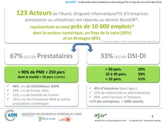 BaroJOB© - Le Baromètre des Compétences Informatique/TIC en Pays de Loire (Avril-Mai 2015)
© Copyright 2015 – Reproduction interditeBaroJOB® est une marque déposée de A2JV
5
Représentativité
123 Acteursde l’Ouest, dirigeant Informatique/TIC d’Entreprises
prestataires ou utilisatrices ont répondu au dernier BaroJOB©,
représentant au total près de 10 000 emplois*
dans le secteur numérique, en Pays de la Loire (92%)
et en Bretagne (8%).
*Estimation réalisée à partir des déclarations des répondants
67%(82) de Prestataires
> 50 pers. 20%
10 à 49 pers. 29%
< 10 pers. 51%
≈ 90% de PME < 250 pers
dont la moitié > 10 pers (stable)
33%(41) de DSI-DI
 48% (-8%) de SSII/Editeurs (ESN)
 19% (+5%) de Presta. Infra.
 22% (+3%) de Sociétés de Conseil
 11% (+0%) de Prestataires Web et autres
productions numériques
 45% d’industries (dont Agro.)
 15% de collectivités et administrations
 40% entre Services et Tertiaires
≈1/3 des entreprises > 1000 salariés
 