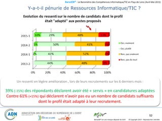 BaroJOB© - Le Baromètre des Compétences Informatique/TIC en Pays de Loire (Avril-Mai 2015)
© Copyright 2015 – Reproduction interditeBaroJOB® est une marque déposée de A2JV
52
Un ressenti en légère amélioration , lors de leurs recrutements sur les 6 derniers mois :
39% (-15%) des répondants déclarent avoir été « servis » en candidatures adaptées
Contre 61% (+15%) qui déclarent n’avoir pas eu un nombre de candidats suffisants
dont le profil était adapté à leur recrutement.
Y-a-t-il pénurie de Ressources Informatique/TIC ?
 
