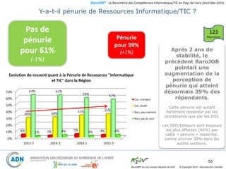 BaroJOB© - Le Baromètre des Compétences Informatique/TIC en Pays de Loire (Avril-Mai 2015)
© Copyright 2015 – Reproduction interditeBaroJOB® est une marque déposée de A2JV
53
Pénurie
pour 39%
(+1%)
Pas de
pénurie
pour 61%
(-1%)
Y-a-t-il pénurie de Ressources Informatique/TIC ?
123
Répondants
Après 2 ans de
stabilité, le
précédent BaroJOB
pointait une
augmentation de la
perception de
pénurie qui atteint
désormais 39% des
répondants.
Cette pénurie est autant
fortement ressentie par les
prestataires que par les DSI.
Les SSII/Editeurs sont toujours
les plus affectés (46%) par
cette « pénurie » ressentie,
contre environ 30% dans les
autres secteurs.
 