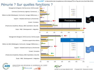 BaroJOB© - Le Baromètre des Compétences Informatique/TIC en Pays de Loire (Avril-Mai 2015)
© Copyright 2015 – Reproduction interditeBaroJOB® est une marque déposée de A2JV
Pénurie ? Sur quelles fonctions ?
54
42
Répondants
18
Répondants
 