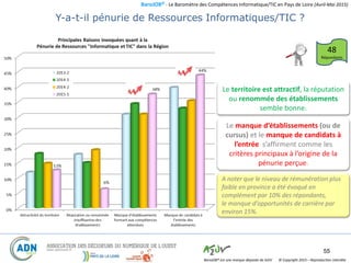BaroJOB© - Le Baromètre des Compétences Informatique/TIC en Pays de Loire (Avril-Mai 2015)
© Copyright 2015 – Reproduction interditeBaroJOB® est une marque déposée de A2JV
55
A noter que le niveau de rémunération plus
faible en province a été évoqué en
complément par 10% des répondants,
le manque d’opportunités de carrière par
environ 15%.
Le manque d’établissements (ou de
cursus) et le manque de candidats à
l’entrée s’affirment comme les
critères principaux à l’origine de la
pénurie perçue.
Y-a-t-il pénurie de Ressources Informatiques/TIC ?
48
Répondants
Le territoire est attractif, la réputation
ou renommée des établissements
semble bonne.
 