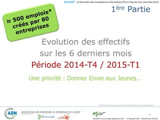 BaroJOB© - Le Baromètre des Compétences Informatique/TIC en Pays de Loire (Avril-Mai 2015)
© Copyright 2015 – Reproduction interditeBaroJOB® est une marque déposée de A2JV
1ère Partie
Evolution des effectifs
sur les 6 derniers mois
Période 2014-T4 / 2015-T1
6
Une priorité : Donner Envie aux Jeunes…
*Estimation réalisée à partir des déclarations des répondants
 