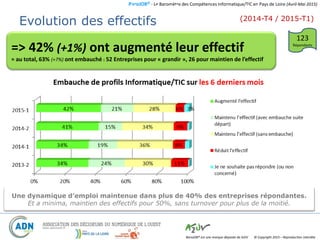 BaroJOB© - Le Baromètre des Compétences Informatique/TIC en Pays de Loire (Avril-Mai 2015)
© Copyright 2015 – Reproduction interditeBaroJOB® est une marque déposée de A2JV
(2014-T4 / 2015-T1)
=> 42% (+1%) ont augmenté leur effectif
≈ au total, 63% (+7%) ont embauché : 52 Entreprises pour « grandir », 26 pour maintien de l’effectif
Evolution des Effectifs (6 derniers mois)
123
Répondants
Une dynamique d’emploi maintenue dans plus de 40% des entreprises répondantes.
Et a minima, maintien des effectifs pour 50%, sans turnover pour plus de la moitié.
Evolution des effectifs
 