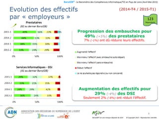 BaroJOB© - Le Baromètre des Compétences Informatique/TIC en Pays de Loire (Avril-Mai 2015)
© Copyright 2015 – Reproduction interditeBaroJOB® est une marque déposée de A2JV
8
Progression des embauches pour
49% (+5%) des prestataires
7% (-1%) ont dû réduire leurs effectifs.
Augmentation des effectifs pour
29% (-4%) des DSI
Seulement 2% (-8%) ont réduit l’éffectif.
Evolution des effectifs
par « employeurs »
(2014-T4 / 2015-T1)
123
Répondants
 
