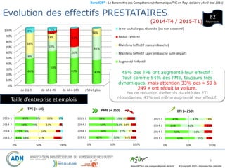 BaroJOB© - Le Baromètre des Compétences Informatique/TIC en Pays de Loire (Avril-Mai 2015)
© Copyright 2015 – Reproduction interditeBaroJOB® est une marque déposée de A2JV
Evolution des effectifs PRESTATAIRES
9
82
Répondants
45% des TPE ont augmenté leur effectif !
Tout comme 54% des PME, toujours très
dynamiques, mais attention 33% des « 50 à
249 » ont réduit la voilure.
Pas de réduction d’effectifs du côté des ETI
répondantes, 43% ont même augmenté leur effectif.
Taille d’entreprise et emplois
(2014-T4 / 2015-T1)
 