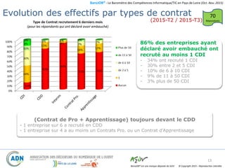 BaroJOB© - Le Baromètre des Compétences Informatique/TIC en Pays de Loire (Oct.-Nov. 2015)
© Copyright 2015 – Reproduction interditeBaroJOB® est une marque déposée de A2JV
13
70
Répondants
(Contrat de Pro + Apprentissage) toujours devant le CDD
- 1 entreprise sur 6 a recruté en CDD
- 1 entreprise sur 4 a au moins un Contrats Pro. ou un Contrat d’Apprentissage
Evolution des effectifs par types de contrat
(2015-T2 / 2015-T3)
86% des entreprises ayant
déclaré avoir embauché ont
recruté au moins 1 CDI
- 34% ont recruté 1 CDI
- 30% entre 2 et 5 CDI
- 10% de 6 à 10 CDI
- 9% de 11 à 50 CDI
- 3% plus de 50 CDI
 
