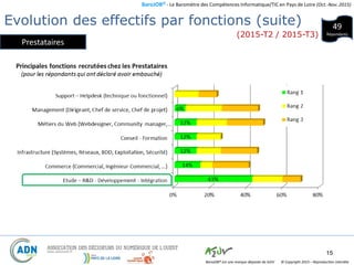 BaroJOB© - Le Baromètre des Compétences Informatique/TIC en Pays de Loire (Oct.-Nov. 2015)
© Copyright 2015 – Reproduction interditeBaroJOB® est une marque déposée de A2JV
15
49
Répondants
Evolution des effectifs par fonctions (suite)
(2015-T2 / 2015-T3)
Prestataires
 