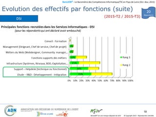 BaroJOB© - Le Baromètre des Compétences Informatique/TIC en Pays de Loire (Oct.-Nov. 2015)
© Copyright 2015 – Reproduction interditeBaroJOB® est une marque déposée de A2JV
20
Répondants
18
Evolution des effectifs par fonctions (suite)
(2015-T2 / 2015-T3)
DSI
 