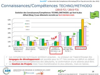 BaroJOB© - Le Baromètre des Compétences Informatique/TIC en Pays de Loire (Oct.-Nov. 2015)
© Copyright 2015 – Reproduction interditeBaroJOB® est une marque déposée de A2JV
26
 Les compétences techniques semblent acquises… ou presque car l’apprentissage des
langages de développement est pointée pour la 1ère fois comme un déficit ou défaut
de connaissances/compétences des débutants, la confirmation d’une attente peut-être.
 La Gestion de Projets reste l’axe d’amélioration le plus attendu, mais en baisse.
Connaissances / Compétences en défaut
(2015-T2 / 2015-T3)
40
Répondants
Connaissances/Compétences TECHNO/METHODO
 