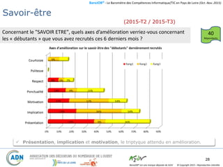 BaroJOB© - Le Baromètre des Compétences Informatique/TIC en Pays de Loire (Oct.-Nov. 2015)
© Copyright 2015 – Reproduction interditeBaroJOB® est une marque déposée de A2JV
28
Connaissances / Compétences en défaut
(2015-T2 / 2015-T3)
40
Répondants
Savoir-être
Concernant le "SAVOIR ETRE", quels axes d’amélioration verriez-vous concernant
les « débutants » que vous avez recrutés ces 6 derniers mois ?
 Présentation, implication et motivation, le triptyque attendu en amélioration.
 