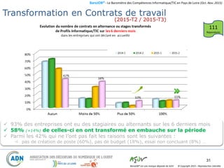 BaroJOB© - Le Baromètre des Compétences Informatique/TIC en Pays de Loire (Oct.-Nov. 2015)
© Copyright 2015 – Reproduction interditeBaroJOB® est une marque déposée de A2JV
31
Embauches suite Alternance ou Stage
 93% des entreprises ont eu des stagiaires ou alternants sur les 6 derniers mois
 58% (+14%) de celles-ci en ont transformé en embauche sur la période
 Parmi les 42% qui ne l’ont pas fait les raisons sont les suivantes :
 pas de création de poste (60%), pas de budget (18%), essai non concluant (8%) …
111
Répondants
(2015-T2 / 2015-T3)
Transformation en Contrats de travail
 