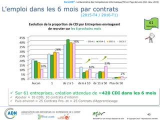 BaroJOB© - Le Baromètre des Compétences Informatique/TIC en Pays de Loire (Oct.-Nov. 2015)
© Copyright 2015 – Reproduction interditeBaroJOB® est une marque déposée de A2JV
(2015-T4 / 2016-T1)
40
Projection en emplois …
 Sur 61 entreprises, création attendue de ≈420 CDI dans les 6 mois
 Ajouter ≈ 10 CDD, 10 contrats d’interim
 Puis environ ≈ 25 Contrats Pro. et ≈ 25 Contrats d’Apprentissage
61
Répondants
L’emploi dans les 6 mois par contrats
 