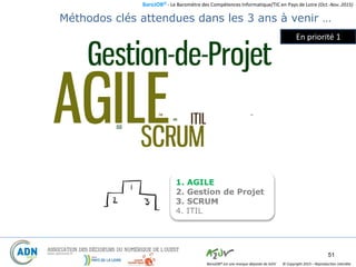 BaroJOB© - Le Baromètre des Compétences Informatique/TIC en Pays de Loire (Oct.-Nov. 2015)
© Copyright 2015 – Reproduction interditeBaroJOB® est une marque déposée de A2JV
51
Méthodos clés attendues dans les 3 ans à venir …
1. AGILE
2. Gestion de Projet
3. SCRUM
4. ITIL
En priorité 1
 