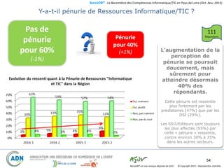 BaroJOB© - Le Baromètre des Compétences Informatique/TIC en Pays de Loire (Oct.-Nov. 2015)
© Copyright 2015 – Reproduction interditeBaroJOB® est une marque déposée de A2JV
54
Pénurie
pour 40%
(+1%)
Pas de
pénurie
pour 60%
(-1%)
Y-a-t-il pénurie de Ressources Informatique/TIC ?
111
Répondants
L’augmentation de la
perception de
pénurie se poursuit
doucement, mais
sûrement pour
atteindre désormais
40% des
répondants.
Cette pénurie est ressentie
plus fortement par les
prestataires (47%) que par les
DSI (29%).
Les SSII/Editeurs sont toujours
les plus affectés (55%) par
cette « pénurie » ressentie,
contre environ 30% à 35%
dans les autres secteurs.
 