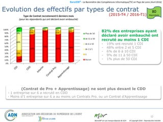 BaroJOB© - Le Baromètre des Compétences Informatique/TIC en Pays de Loire (Avril 2016)
© Copyright 2016 – Reproduction interditeBaroJOB® est une marque déposée de A2JV
12
80
Répondants
(Contrat de Pro + Apprentissage) ne sont plus devant le CDD
- 1 entreprise sur 6 a recruté en CDD
- Moins d’1 entreprise sur 6 a au moins un Contrats Pro. ou un Contrat d’Apprentissage
Evolution des effectifs par types de contrat
(2015-T4 / 2016-T1)
82% des entreprises ayant
déclaré avoir embauché ont
recruté au moins 1 CDI
- 19% ont recruté 1 CDI
- 48% entre 2 et 5 CDI
- 6% de 6 à 10 CDI
- 9% de 11 à 50 CDI
- 1% plus de 50 CDI
 