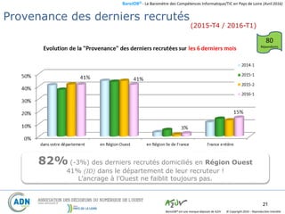 BaroJOB© - Le Baromètre des Compétences Informatique/TIC en Pays de Loire (Avril 2016)
© Copyright 2016 – Reproduction interditeBaroJOB® est une marque déposée de A2JV
21
« Provenance » des derniers Recrutés
82% (-3%) des derniers recrutés domiciliés en Région Ouest
41% (ID) dans le département de leur recruteur !
L’ancrage à l’Ouest ne faiblit toujours pas.
80
Répondants
Provenance des derniers recrutés
(2015-T4 / 2016-T1)
 