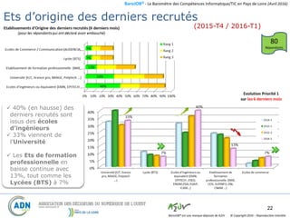 BaroJOB© - Le Baromètre des Compétences Informatique/TIC en Pays de Loire (Avril 2016)
© Copyright 2016 – Reproduction interditeBaroJOB® est une marque déposée de A2JV
22
Ecoles d’origine des derniers Recrutés
 40% (en hausse) des
derniers recrutés sont
issus des écoles
d’ingénieurs
 33% viennent de
l’Université
 Les Ets de formation
professionnelle en
baisse continue avec
13%, tout comme les
Lycées (BTS) à 7%
80
Répondants
Ets d’origine des derniers recrutés
(2015-T4 / 2016-T1)
 
