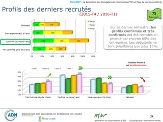 BaroJOB© - Le Baromètre des Compétences Informatique/TIC en Pays de Loire (Avril 2016)
© Copyright 2016 – Reproduction interditeBaroJOB® est une marque déposée de A2JV
24
Profil des derniers Recrutés
(2015-T4 / 2016-T1) 75
Répondants
Profils des derniers recrutés
Sur ce dernier semestre, les
profils confirmés et très
confirmés ont été recrutés en
priorité par environ 65% des
entreprises. Les débutants ne
sont prioritaires que pour 13%.
 
