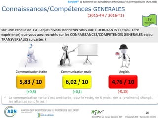 BaroJOB© - Le Baromètre des Compétences Informatique/TIC en Pays de Loire (Avril 2016)
© Copyright 2016 – Reproduction interditeBaroJOB® est une marque déposée de A2JV
26
Connaissances / Compétences en défaut
(2015-T4 / 2016-T1)
38
Répondants
Connaissances/Compétences GENERALES
Sur une échelle de 1 à 10 quel niveau donneriez-vous aux « DEBUTANTS » (et/ou 1ère
expérience) que vous avez recrutés sur les CONNAISSANCES/COMPETENCES GENERALES et/ou
TRANSVERSALES suivantes ?
5,83 / 10 6,02 / 10 4,76 / 10
Communication écrite Communication orale Anglais
(+0,8) (+0,1) (-0,15)
 La communication écrite s’est améliorée, pour le reste, en 6 mois, rien a (vraiment) changé,
les attentes sont fortes !
 