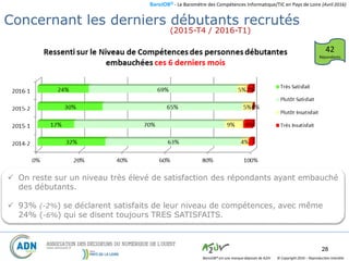 BaroJOB© - Le Baromètre des Compétences Informatique/TIC en Pays de Loire (Avril 2016)
© Copyright 2016 – Reproduction interditeBaroJOB® est une marque déposée de A2JV
28
 On reste sur un niveau très élevé de satisfaction des répondants ayant embauché
des débutants.
 93% (-2%) se déclarent satisfaits de leur niveau de compétences, avec même
24% (-6%) qui se disent toujours TRES SATISFAITS.
Niveau de Compétences des Débutants
(2015-T4 / 2016-T1)
42
Répondants
Concernant les derniers débutants recrutés
 