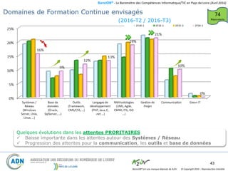 BaroJOB© - Le Baromètre des Compétences Informatique/TIC en Pays de Loire (Avril 2016)
© Copyright 2016 – Reproduction interditeBaroJOB® est une marque déposée de A2JV
43
Quelques évolutions dans les attentes PRORITAIRES
 Baisse importante dans les attentes autour des Systèmes / Réseau
 Progression des attentes pour la communication, les outils et base de données
Domaines de Formation Continue envisagés 74
Répondants
(2016-T2 / 2016-T3)
 