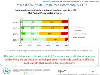BaroJOB© - Le Baromètre des Compétences Informatique/TIC en Pays de Loire (Avril 2016)
© Copyright 2016 – Reproduction interditeBaroJOB® est une marque déposée de A2JV
52
Un ressenti en très légère amélioration sur les 6 derniers mois, mais la balance reste défavorable.
46% (+4%) des répondants déclarent avoir été « servis » en candidatures adaptées
Contre 54% (-4%) qui déclarent n’avoir pas eu un nombre de candidats suffisants
dont le profil était adapté à leur recrutement.
Y-a-t-il pénurie de Ressources Informatique/TIC ?
 