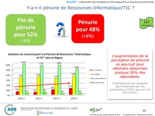BaroJOB© - Le Baromètre des Compétences Informatique/TIC en Pays de Loire (Avril 2016)
© Copyright 2016 – Reproduction interditeBaroJOB® est une marque déposée de A2JV
53
Pénurie
pour 48%
(+8%)
Pas de
pénurie
pour 52%
(-8%)
Y-a-t-il pénurie de Ressources Informatique/TIC ?
127
Répondants
L’augmentation de la
perception de pénurie
se poursuit pour
atteindre désormais
presque 50% des
répondants.
Cette pénurie est ressentie
plus fortement par les
prestataires (55%) que par les
DSI (35%).
 