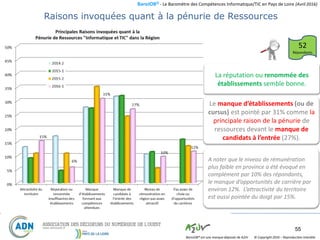 BaroJOB© - Le Baromètre des Compétences Informatique/TIC en Pays de Loire (Avril 2016)
© Copyright 2016 – Reproduction interditeBaroJOB® est une marque déposée de A2JV
55
A noter que le niveau de rémunération
plus faible en province a été évoqué en
complément par 10% des répondants,
le manque d’opportunités de carrière par
environ 12%. L’attractivité du territoire
est aussi pointée du doigt par 15%.
Le manque d’établissements (ou de
cursus) est pointé par 31% comme la
principale raison de la pénurie de
ressources devant le manque de
candidats à l’entrée (27%).
Raisons invoquées quant à la pénurie de Ressources
52
Répondants
La réputation ou renommée des
établissements semble bonne.
 