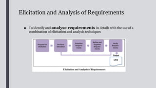 Prepare for Elicitation
■ The Business Analysis Work Plan and Business Case should be based upon to
prepare for the elicitation of requirements:
System scope and
objectives
Business needs
Work schedule Planned activities
Target deliverables
Stakeholder
register
 