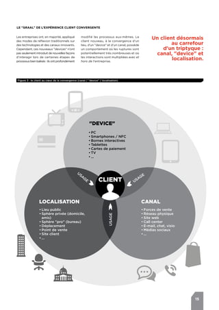 15
Un client désormais
au carrefour
d'un triptyque.:
canal, "device" et
localisation.
Le "Graal" de l’expérience client convergente
Les entreprises ont, en majorité, appliqué
des modes de réflexion traditionnels sur
des technologies et des canaux innovants.
Cependant, ces nouveaux "devices" n’ont
pas seulement introduit de nouvelles façons
d’interagir lors de certaines étapes de
processusbienbalisés:ilsontprofondément
modifié les processus eux-mêmes. Le
client nouveau, à la convergence d’un
lieu, d’un "device" et d’un canal, possède
un comportement où les ruptures sont
potentiellement très nombreuses et où
les interactions sont multipliées avec et
hors de l’entreprise.
Figure 3 : le client au cœur de la convergence (canal / "device" / localisation)
USAGE
USAG
E
USAGE
"DEVICE"
CANALLOCALISATION
•	PC
•	Smartphones / NFC
•	Bornes interactives
•	Tablettes
•	Cartes de paiement
•	TV
•	...
•	Lieu public
•	Sphère privée (domicile,
amis)
•	Sphère "pro" (bureau)
•	Déplacement
•	Point de vente
•	Site client
•	...
•	Forces de vente
•	Réseau physique
•	Site web
•	Call center
•	E-mail, chat, visio
•	Médias sociaux
•	...
CLIENT
 