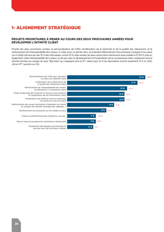 28
Priorité des deux prochaines années, la personnalisation de l'offre, l'amélioration de la réactivité et de la qualité des interactions, et le
renforcement de l'interopérabilité des canaux. A noter, pour ce dernier item, qu'il devient effectivement très prioritaire comparé à l'an passé
(où il n'était cité que par des 10 % des interviewés, contre 23 % cette année), les deux autres items demeurant assez stables à 27-30 % chacun.
Egalement, cette interopérabilité des canaux va de pair avec le développement et l'exploitation de la connaissance client, expliquant ainsi la
priorité donnée aux projets de type "Big Data" qui s'adjugent ainsi la 4ème
place avec 22 % de répondants (contre seulement 12 % en 2012,
cité en 9ème
position sur 10).
Projets prioritaires à mener au cours des deux prochaines années pour
développer l'Intimité Client
Equipement des équipes commerciales et
services avec des terminaux mobiles
Mise en place de programmes d'animation relationnelle
Analyse multidimensionnelle, prédictive, scoring…
Renforcement de la présence sur les médias sociaux
Renforcement des canaux permettant d'atteindre nos clients
en situation de mobilité (smartphones, tablettes…)
Amélioration des relations entre le marketing,
les ventes et le service client
Projet de Big Data afin d'enrichir le recueil, la structuration
et l'exploitation de nos informations client
Renforcement de l'interopérabilité des canaux
de distribution / d'interaction client
Amélioration de la réactivité et de
la qualité des interactions client
Personnalisation de l'offre pour répondre
au mieux aux attentes client
30 %
27 %
23 %
22 %
22 %
18 %
15 %
11 %
11 %
10 %
35 %
22 %
10 %
12 %
17 %
15 %
23 %
23 %
14 %
4 %
1- ALIGNEMENT STRATÉGIQUE
 