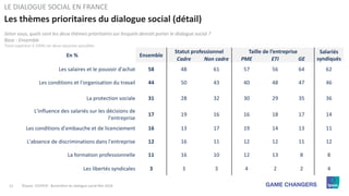 22 ©Ipsos CEVIPOF : Baromètre du dialogue social Mai 2018
En % Ensemble
Statut professionnel Taille de l’entreprise Salari...