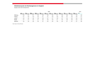 Arbeitslosenquoten der Nachbaragenturen im Vergleich
     (bezogen auf alle zivilen Erwerbspersonen)




                                                                                                        2009                                                                            2010
                           Jan               Feb         März         April         Mai         Juni         Juli         Aug         Sep         Okt         Nov         Dez         Jan

     Offenburg                         4,5         4,7          5,1           5,0         5,0          4,9          4,9         5,1         4,9         4,6         4,5         4,9         5,5
     Freiburg                          5,1         5,2          5,3           5,4         5,1          5,1          5,0         5,2         5,0         4,7         4,6         4,6         5,1
     Lörrach                           4,5         4,6          4,8           4,8         4,8          4,7          4,7         4,9         4,7         4,5         4,5         4,6         5,0
     Rastatt                           4,7         4,7          5,0           5,1         5,0          4,9          4,9         5,1         4,9         4,8         4,8         5,0         5,5
     Karlsruhe                         5,0         4,9          5,0           5,2         5,1          5,2          5,2         5,5         5,3         5,1         5,1         5,1         5,6

Quelle: Agentur für Arbeit Offenburg
 