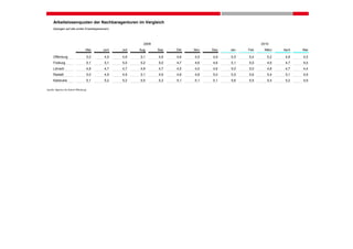 Arbeitslosenquoten der Nachbaragenturen im Vergleich
     (bezogen auf alle zivilen Erwerbspersonen)




                                                             2009                                       2010
                                   Mai       Juni   Juli   Aug      Sep   Okt   Nov   Dez   Jan   Feb    März    April   Mai

     Offenburg                         5,0   4,9    4,9    5,1      4,9   4,6   4,5   4,9   5,5   5,4      5,2    4,8    4,5
     Freiburg                          5,1   5,1    5,0    5,2      5,0   4,7   4,6   4,6   5,1   5,0      4,9    4,7    4,5
     Lörrach                           4,8   4,7    4,7    4,9      4,7   4,5   4,5   4,6   5,0   5,0      4,8    4,7    4,4
     Rastatt                           5,0   4,9    4,9    5,1      4,9   4,8   4,8   5,0   5,5   5,6      5,4    5,1    4,9
     Karlsruhe                         5,1   5,2    5,2    5,5      5,3   5,1   5,1   5,1   5,6   5,5      5,4    5,2    4,9

Quelle: Agentur für Arbeit Offenburg
 