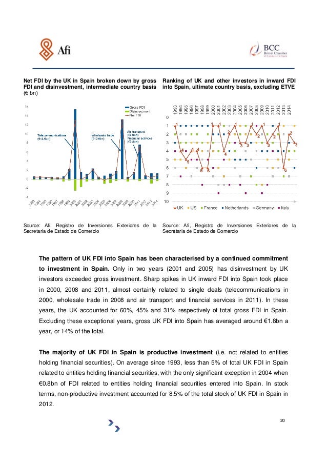 Barometer On Climate And Outlook For British Investment In Spain