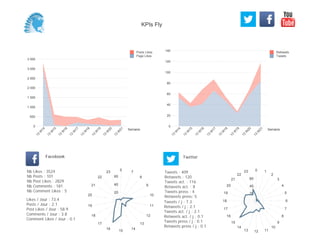 0
20
40
60
80
100
120
140
Semaine
13
W
14
13
W
15
13
W
16
13
W
17
13
W
18
13
W
19
13
W
20
13
W
21
Retweets
Tweets
0
500
1 000
1 500
2 000
2 500
3 000
3 500
Semaine
13
W
14
13
W
15
13
W
16
13
W
17
13
W
18
13
W
19
13
W
20
13
W
21
Posts Likes
Page Likes
Likes / Jour : 73.4
Posts / Jour : 2.1
Post Likes / Jour : 58.9
Comments / Jour : 3.8
Comment Likes / Jour : 0.1
Nb Likes : 3524
Nb Posts : 101
Nb Post Likes : 2829
Nb Comments : 181
Nb Comment Likes : 5
Facebook
Tweets / j : 7.3
Retweets / j : 2.1
Tweets act. / j : 2.1
Retweets act. / j : 0.1
Tweets press / j : 0.1
Retweets press / j : 0.1
Twitter
Tweets : 409
Retweets : 120
Tweets act. : 116
Retweets act. : 8
Tweets press : 4
Retweets press: 5
5
7
8
9
10
11
12
13
14
15
16
17
18
19
20
21
22
23
20
40
60
0 1
2
3
4
5
6
7
8
9
10
111213
14
15
16
17
18
19
20
21
22
23
20
40
60
KPIs Fly
 