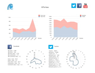 0
500
1 000
1 500
2 000
2 500
3 000
3 500
4 000
4 500
5 000
Semaine
13
W
14
13
W
15
13
W
16
13
W
17
13
W
18
13
W
19
13
W
20
13
W
21
Retweets
Tweets
0
200
400
600
800
1 000
Semaine
13
W
14
13
W
15
13
W
16
13
W
17
13
W
18
13
W
19
13
W
20
13
W
21
Posts Likes
Page Likes
Likes / Jour : 46.5
Posts / Jour : 3.5
Post Likes / Jour : 36.9
Comments / Jour : 3.6
Comment Likes / Jour : 0.3
Nb Likes : 2186
Nb Posts : 166
Nb Post Likes : 1732
Nb Comments : 171
Nb Comment Likes : 12
Facebook
Tweets / j : 322.7
Retweets / j : 237.6
Tweets act. / j : 0.1
Retweets act. / j : 10.5
Tweets press / j : 1.6
Retweets press / j : 0.1
Twitter
Tweets : 18071
Retweets : 13308
Tweets act. : 7
Retweets act. : 587
Tweets press : 92
Retweets press: 3
1 3
4
7
8
9
10
11
12
131415
16
17
18
19
20
21
22
23
10
20
30
40
0 1
2
3
4
5
6
7
8
9
10
111213
14
15
16
17
18
19
20
21
22
23
500
1000
1500
2000
2500
KPIs Ikea
 