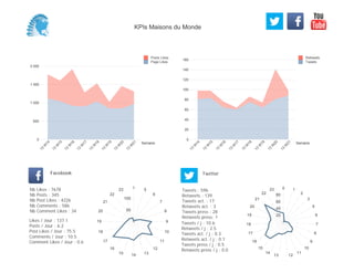 0
20
40
60
80
100
120
140
160
Semaine
13
W
14
13
W
15
13
W
16
13
W
17
13
W
18
13
W
19
13
W
20
13
W
21
Retweets
Tweets
0
500
1 000
1 500
2 000
Semaine
13
W
14
13
W
15
13
W
16
13
W
17
13
W
18
13
W
19
13
W
20
13
W
21
Posts Likes
Page Likes
Likes / Jour : 137.1
Posts / Jour : 6.2
Post Likes / Jour : 75.5
Comments / Jour : 10.5
Comment Likes / Jour : 0.6
Nb Likes : 7678
Nb Posts : 345
Nb Post Likes : 4226
Nb Comments : 586
Nb Comment Likes : 34
Facebook
Tweets / j : 10.6
Retweets / j : 2.5
Tweets act. / j : 0.3
Retweets act. / j : 0.1
Tweets press / j : 0.5
Retweets press / j : 0.0
Twitter
Tweets : 596
Retweets : 139
Tweets act. : 17
Retweets act. : 3
Tweets press : 28
Retweets press: 1
1 5
6
7
8
9
10
11
12
131415
16
17
18
19
20
21
22
23
50
100
0 1
2
3
5
6
7
8
9
10
11
1213
14
15
16
17
18
19
20
21
22
23
20
40
60
80
KPIs Maisons du Monde
 