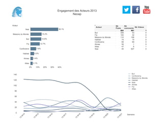 Acteur
Ikea
Maisons du Monde
But
Fly
Conforama
Habitat
Alinea
Atlas
0% 10% 20% 30% 40%
38.1%
15.2%
14.8%
12.7%
7.8%
5.0%
3.4%
3.1%
208 53 0
193 32 0
110 159 0
74 14 0
68 69 0
59 1 0
47 6 1
45 627 0
But
Fly
Maisons du Monde
Habitat
Conforama
Alinea
Atlas
Ikea
Acteur
Nb
Posts
804
Nb
comments
961
Nb Videos
1
0
20
40
60
80
100
120
140
Semaine
13
W
14
13
W
15
13
W
16
13
W
17
13
W
18
13
W
19
13
W
20
13
W
21
But
Conforama
Maisons du Monde
Habitat
Ikea
Alinea
Fly
Atlas
Engagement des Acteurs 2013
Neoap
 