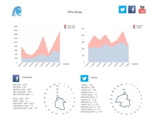 0
50
100
150
200
250
Semaine
13
W
14
13
W
15
13
W
16
13
W
17
13
W
18
13
W
19
13
W
20
13
W
21
Retweets
Tweets
0
200
400
600
800
1 000
1 200
1 400
1 600
1 800
Semaine
13
W
14
13
W
15
13
W
16
13
W
17
13
W
18
13
W
19
13
W
20
13
W
21
Posts Likes
Page Likes
Likes / Jour : 59.7
Posts / Jour : 2.2
Post Likes / Jour : 82.8
Comments / Jour : 3.7
Comment Likes / Jour : 0.0
Nb Likes : 2747
Nb Posts : 101
Nb Post Likes : 3811
Nb Comments : 169
Nb Comment Likes : 1
Facebook
Tweets / j : 17.3
Retweets / j : 7.0
Tweets act. / j : 0.5
Retweets act. / j : 0.0
Tweets press / j : 1.4
Retweets press / j : 0.0
Twitter
Tweets : 967
Retweets : 394
Tweets act. : 28
Retweets act. : 1
Tweets press : 77
Retweets press: 2
0 1
4
6
7
8
9
10
11
12
1314
15
16
17
18
19
20
21
22
23
10
20
30
40
0 1
2
3
4
5
6
7
8
9
10
111213
14
15
16
17
18
19
20
21
22
23
50
100
KPIs Alinea
 