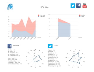 0
2
4
6
8
10
12
Semaine
13
W
20
13
W
21
Retweets
Tweets
-15
-10
-5
0
5
10
15
20
25
Semaine
13
W
14
13
W
15
13
W
16
13
W
17
13
W
18
13
W
19
13
W
20
13
W
21
Posts Likes
Page Likes
Likes / Jour : -1.1
Posts / Jour : 1.4
Post Likes / Jour : 3.1
Comments / Jour : 0.6
Comment Likes / Jour : 0.0
Nb Likes : -41
Nb Posts : 52
Nb Post Likes : 112
Nb Comments : 20
Nb Comment Likes : 0
Facebook
Tweets / j : 1.9
Retweets / j : 0.3
Tweets act. / j : 0.0
Retweets act. / j : 0.0
Tweets press / j : 0.0
Retweets press / j : 0.0
Twitter
Tweets : 15
Retweets : 2
Tweets act. : 0
Retweets act. : 0
Tweets press : 0
Retweets press: 0
6
8
9
10
11
12
13
14
15
16
17
18
19
23
5
10
15
1
6
8
9
10
11
1213
14
16
19
22
23
0.5
1.0
1.5
2.0
KPIs Atlas
 
