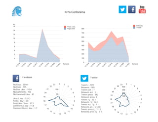 0
100
200
300
400
500
600
700
800
Semaine
13
W
14
13
W
15
13
W
16
13
W
17
13
W
18
13
W
19
13
W
20
13
W
21
Retweets
Tweets
(K)
0
2
4
6
8
10
12
14
16
Semaine
13
W
14
13
W
15
13
W
16
13
W
17
13
W
18
13
W
19
13
W
20
13
W
21
Posts Likes
Page Likes
Likes / Jour : 532.2
Posts / Jour : 3.8
Post Likes / Jour : 37.7
Comments / Jour : 14.8
Comment Likes / Jour : 1.7
Nb Likes : 27144
Nb Posts : 195
Nb Post Likes : 1924
Nb Comments : 756
Nb Comment Likes : 87
Facebook
Tweets / j : 53.1
Retweets / j : 16.2
Tweets act. / j : 0.1
Retweets act. / j : 0.0
Tweets press / j : 12.2
Retweets press / j : 0.1
Twitter
Tweets : 2971
Retweets : 905
Tweets act. : 7
Retweets act. : 2
Tweets press : 682
Retweets press: 4
0 1
2
3
6
7
8
9
10
11
121314
15
16
17
18
19
20
21
22
23
50
100
0 1
2
3
4
5
6
7
8
9
10
111213
14
15
16
17
18
19
20
21
22
23
100
200
300
400
KPIs Conforama
 