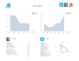 0,0
0,5
1,0
1,5
2,0
2,5
3,0
3,5
4,0
4,5
Semaine
13
W
14
13
W
15
13
W
16
13
W
17
13
W
19
13
W
20
Retweets
Tweets
0,0
0,5
1,0
1,5
2,0
Semaine
13
W
14
13
W
16
13
W
18
13
W
20
13
W
21
Posts Likes
Page Likes
Likes / Jour : 7.0
Posts / Jour : 1.0
Post Likes / Jour : 0.0
Comments / Jour : 0.0
Comment Likes / Jour : 0.0
Nb Likes : 7
Nb Posts : 1
Nb Post Likes : 0
Nb Comments : 0
Nb Comment Likes : 0
Facebook
Tweets / j : 1.2
Retweets / j : 0.0
Tweets act. / j : 0.0
Retweets act. / j : 0.0
Tweets press / j : 0.0
Retweets press / j : 0.0
Twitter
Tweets : 12
Retweets : 0
Tweets act. : 0
Retweets act. : 0
Tweets press : 0
Retweets press: 0
10
0.1
0.2
0.3
0.4
0.5
0.6
0.7
0.8
0.9
1.0
1.1
1.2
0
2
4
9
10
11
14
16
20
21
0.5
1.0
1.5
2.0
KPIs Crozatier
 
