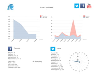 0
10
20
30
40
50
60
70
Semaine
13
W
14
13
W
15
13
W
16
13
W
17
13
W
18
13
W
19
13
W
20
13
W
21
Retweets
Tweets
0,0
0,5
1,0
1,5
2,0
2,5
3,0
3,5
4,0
4,5
Semaine
13
W
14
13
W
15
13
W
17
13
W
18
Posts Likes
Page Likes
Likes / Jour :
Posts / Jour :
Post Likes / Jour :
Comments / Jour :
Comment Likes / Jour :
Nb Likes : 9
Nb Posts : 0
Nb Post Likes : 0
Nb Comments : 0
Nb Comment Likes : 0
Facebook
Tweets / j : 2.1
Retweets / j : 1.8
Tweets act. / j : 0.0
Retweets act. / j : 0.0
Tweets press / j : 0.0
Retweets press / j : 0.0
Twitter
Tweets : 78
Retweets : 70
Tweets act. : 0
Retweets act. : 0
Tweets press : 0
Retweets press: 0
No data to display
0 1
2
3
4
5
8
9
10
11
121314
15
16
17
18
19
20
21
22
23
20
40
60
KPIs Cuir Center
 